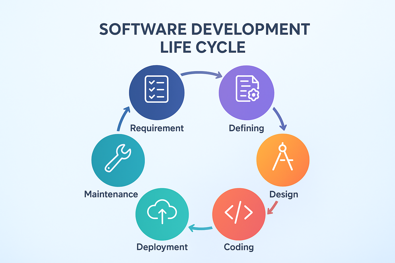 You are currently viewing Software Development Life Cycle : 7 Powerful Phases for Successful Projects