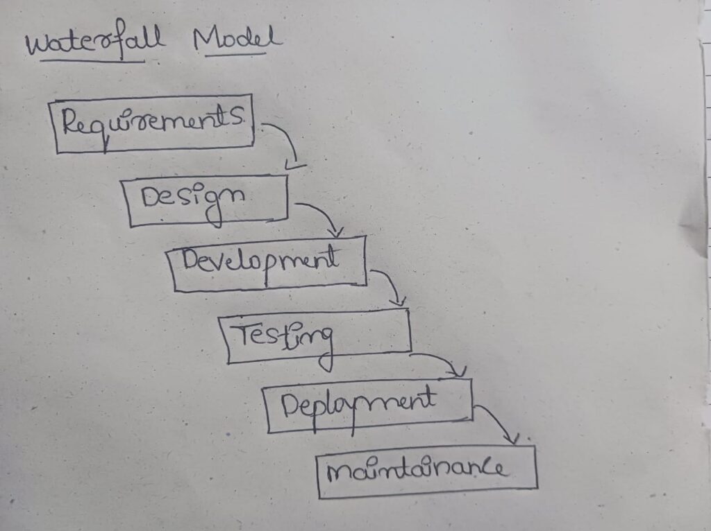 Software Development Life Cycle