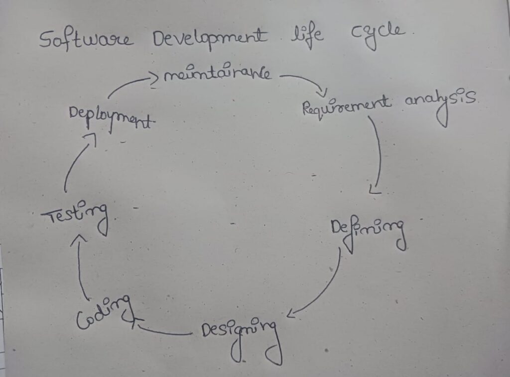 Software Development Life Cycle