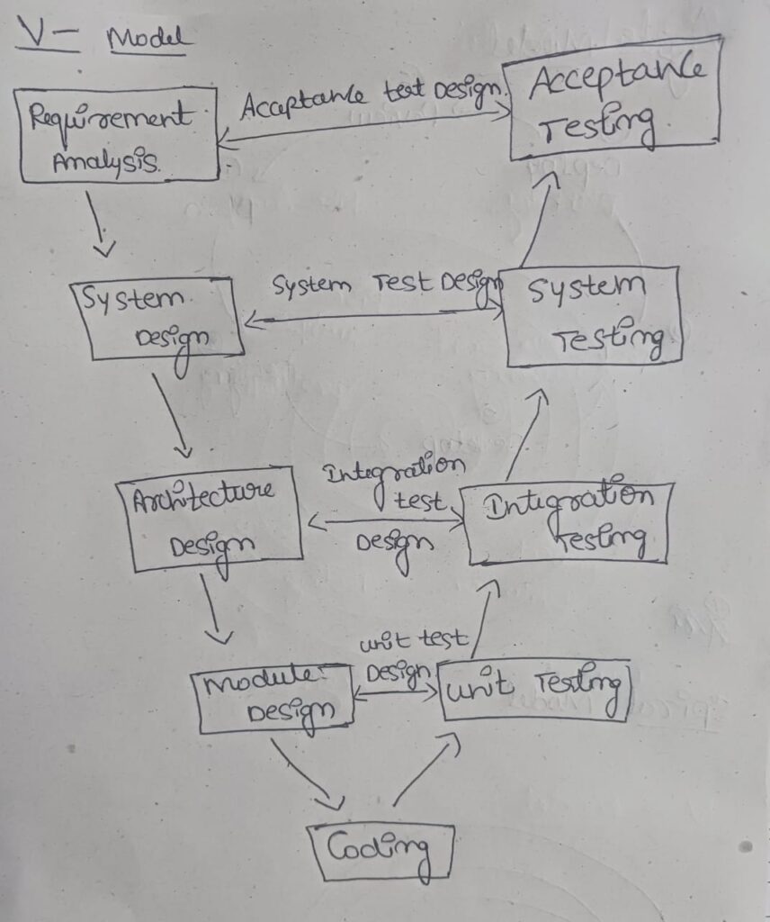 Software Development Life Cycle